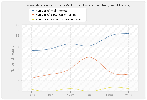 La Ventrouze : Evolution of the types of housing